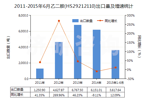 2011-2015年6月乙二胺(HS29212110)出口量及增速統(tǒng)計